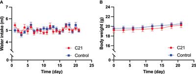 Chemogenetic activation of PVN CRH neurons disrupts the estrous cycle and LH dynamics in female mice